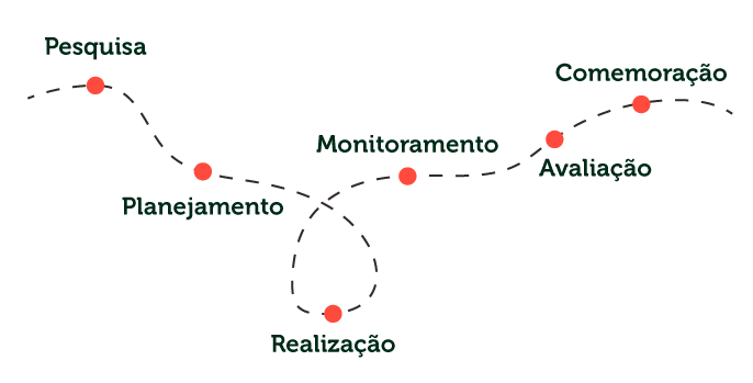 Imagem com fundo branco e uma linha tracejada preta com curvas. De forma espaçada aparecem seis bolas vermelhas no decorrer dessa linha. Acima da primeira bola está escrito em preto, pesquisa, abaixo da segunda planejamento, abaixo da terceira realização, acima da quarta monitoramento, abaixo da quinta avaliação e acima da última comemoração.