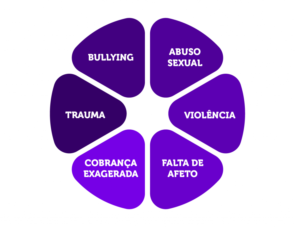Imagem com fundo branco. Seis triângulos roxos com cantos arredondados formam um círculo e em cada triângulo um texto em branco: abuso sexual, violência, falta de afeto, cobrança exagerada, trauma e bullying.