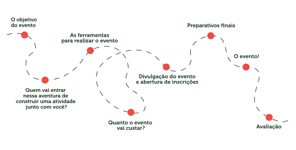 Imagem com fundo branco e linha preta tracejada com curvas. Por cima da linha há oito bolas vermelhas espaçadas uma da outra. Em cada uma há um texto em preto: o objetivo do evento; quem vai entrar nessa aventura de construir uma atividade junto com você?; as ferramentas para realizar o evento; quanto o evento vai custar?; divulgação do evento e abertura de inscrições; preparativos finais/ o evento!; avaliação.