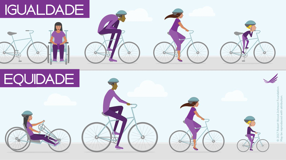 Figura dividida em duas partes, sendo a PARTE 1 superior com fundo azul claro e nuvens brancas. No canto superior esquerdo o texto "Igualdade" e, abaixo do texto, imagem de bicicleta azul-clara e ao lado uma menina sentada em cadeira de rodas. Para o lado direito mais 3 bicicletas, a primeira com um homem alto em cima de bicicleta e joelhos acima do guidão. A segunda tem uma mulher em cima da bicicleta de forma confortável. A terceira bicicleta tem um menino pequeno, não alcança os pés no chão. A parte dois está na metade inferior na parte esquerda a palavra equidade e as mesmas pessoas estão em bicicletas de diferentes tamanho, apropriadas. A mulher que estava em cadeira de roda usa um triciclo com duas rodas na parte de trás e uma na frente.